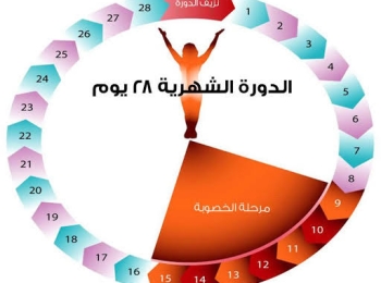 علاج عدم انتظام الدورة الشهرية الهرموني لدى الفتيات